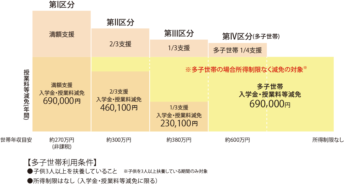 支援の対象となる目安や支援額