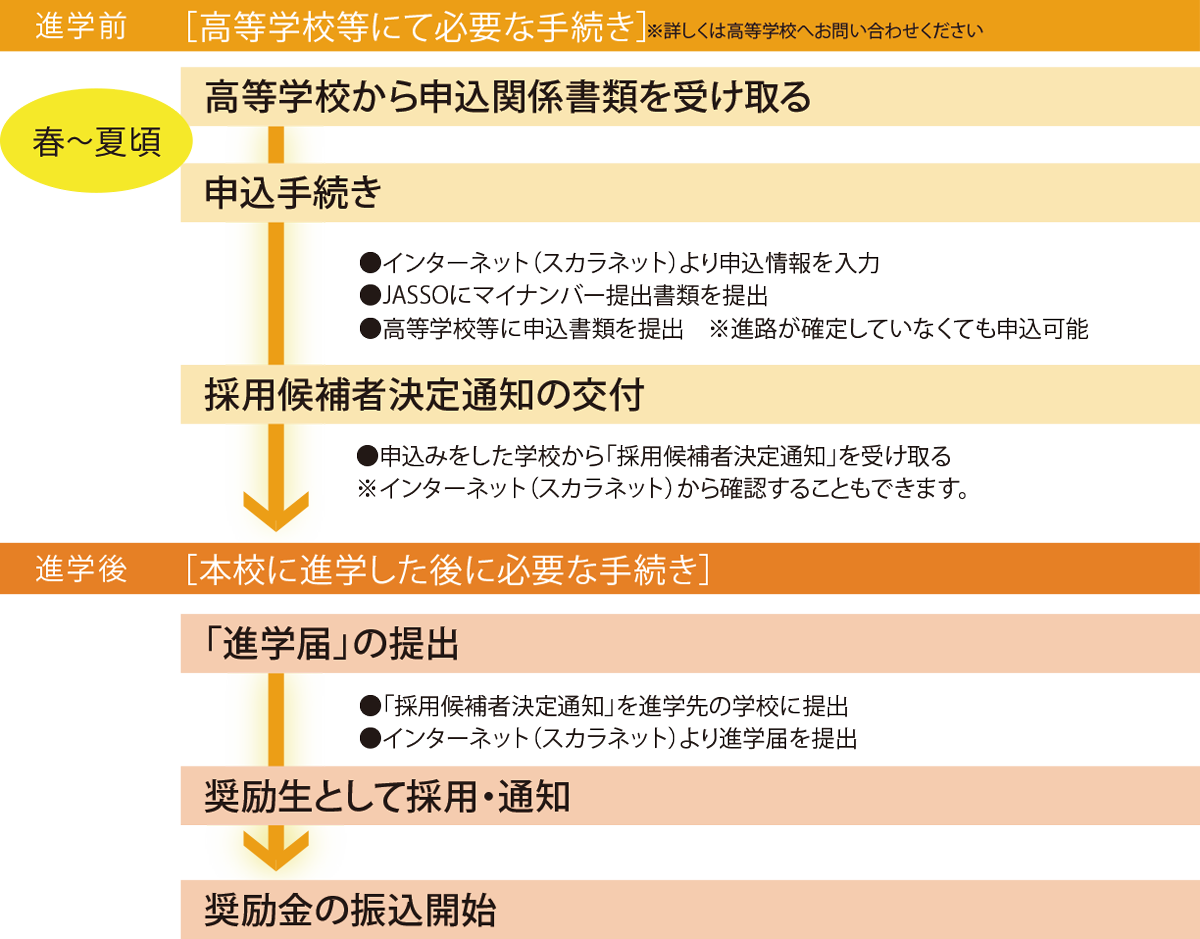 手続きはどうしたらいいの?