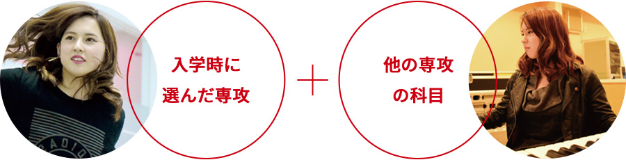 入学時に選んだ専攻プラス他の専攻の科目